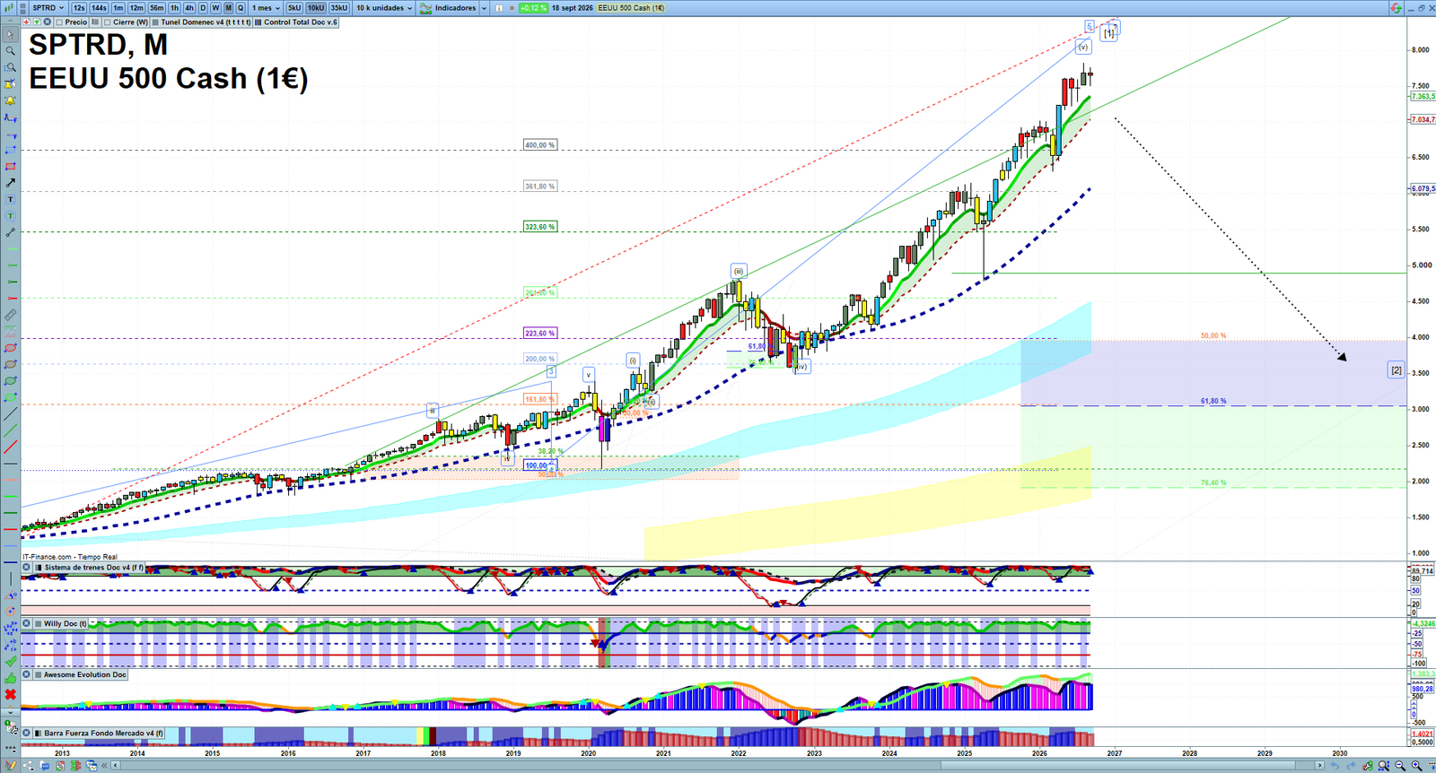 S&P 500 monthly technical analysis chart with trend structure, support and resistance levels